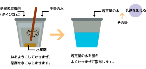 【手順】水和剤と乳剤の混用の仕方